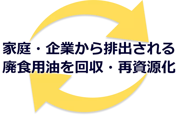 家庭・企業から排出される廃食用油を回収・再資源化