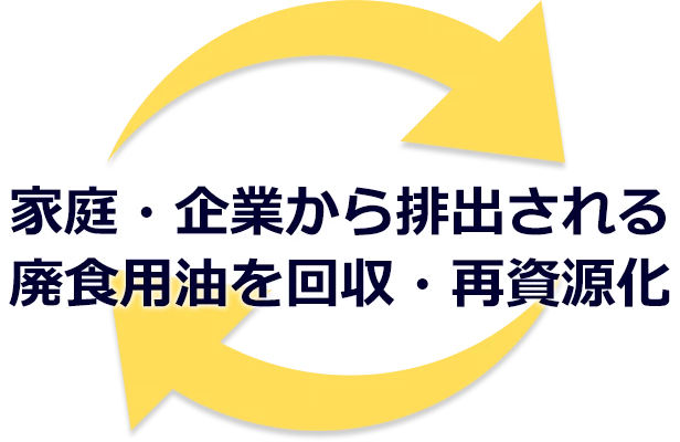 家庭・企業から排出される廃食用油を回収・再資源化